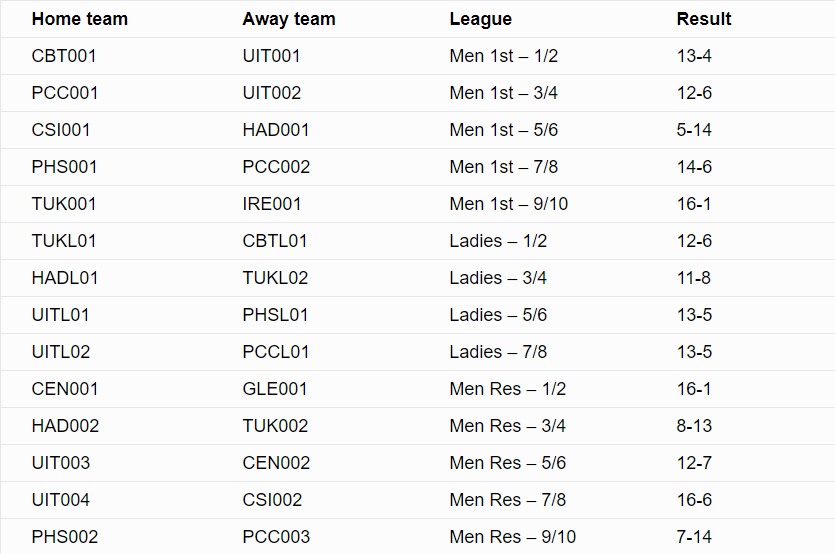 Northerns Blitz League results